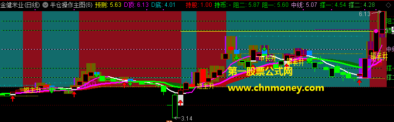 基于网上热传1/2仓位操作法理论的半仓操作主图指标
