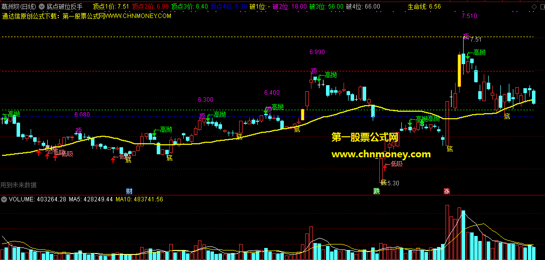 在个股下跌回落到位时抓强势股的底点破位反手低吸擒妖主图指标