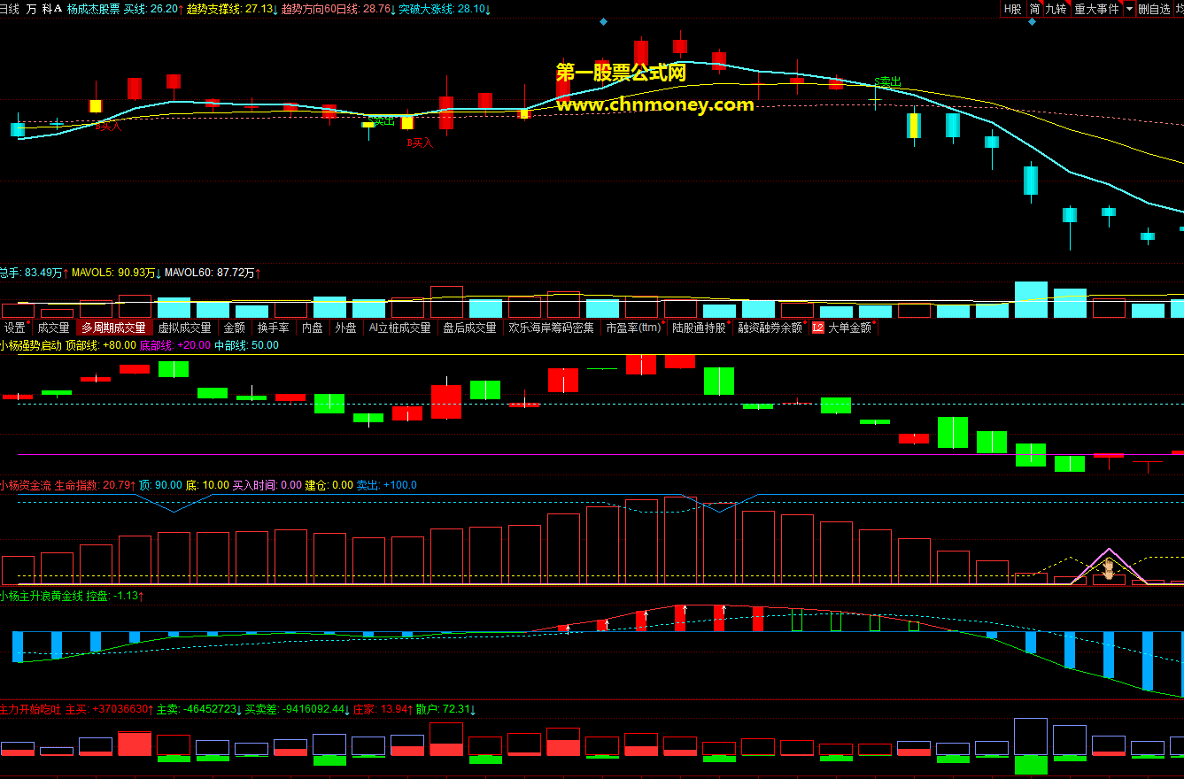 新版资金流高抛低吸抄底高抛低吸组合副图附检测图以及同花顺手机版适用源码公式