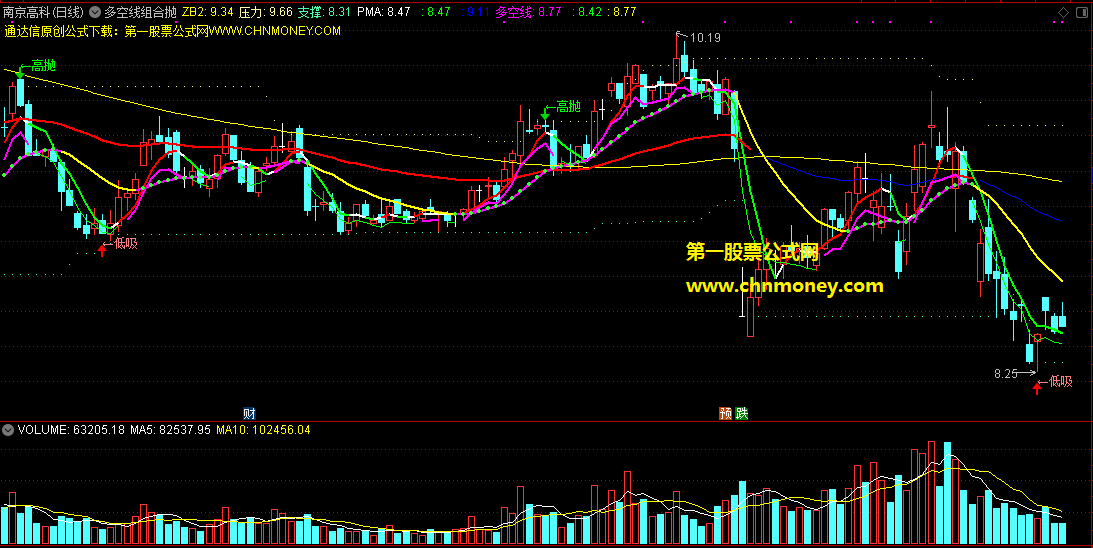 通达信公式出色多空线组合抛吸操盘主图指标