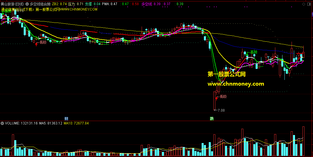 通达信公式出色多空线组合抛吸操盘主图指标