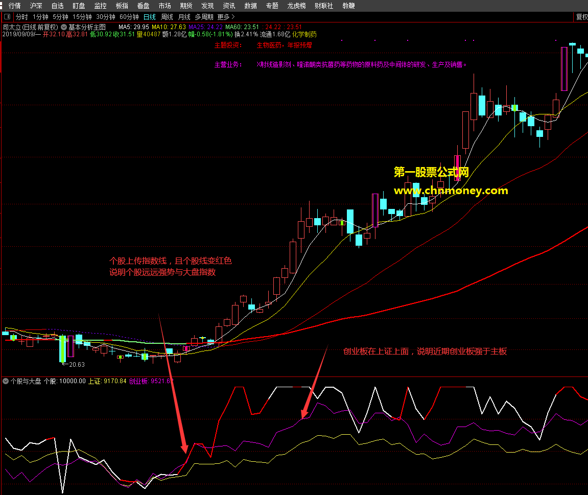 个股与大盘强弱度对比用来不错韭菜必备一眼就找到您心目中的长线副图指标