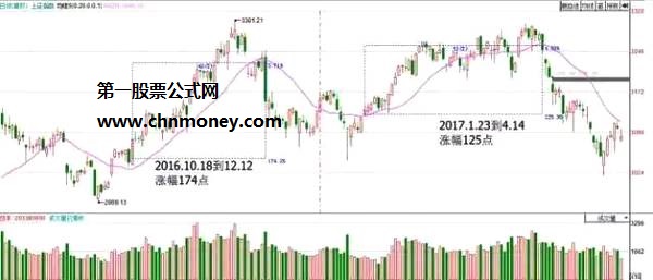 20日均线最能真实体现股价趋势，用20日均线在实际操作时有哪些优点和缺点？