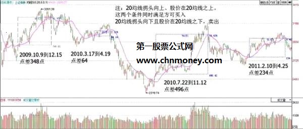 20日均线最能真实体现股价趋势，用20日均线在实际操作时有哪些优点和缺点？