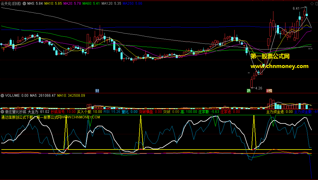 通达信豪庄量比抄底突破横盘信号选股公式