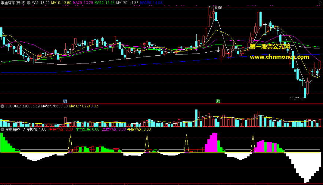 通达信公式庄家抬轿副图非常好用跟庄的技术指标