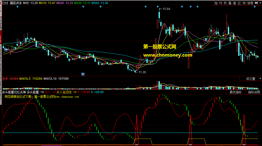 抓住短时间内快速上升爆发特征强股的多头能量见红神仙买抄底副图公式