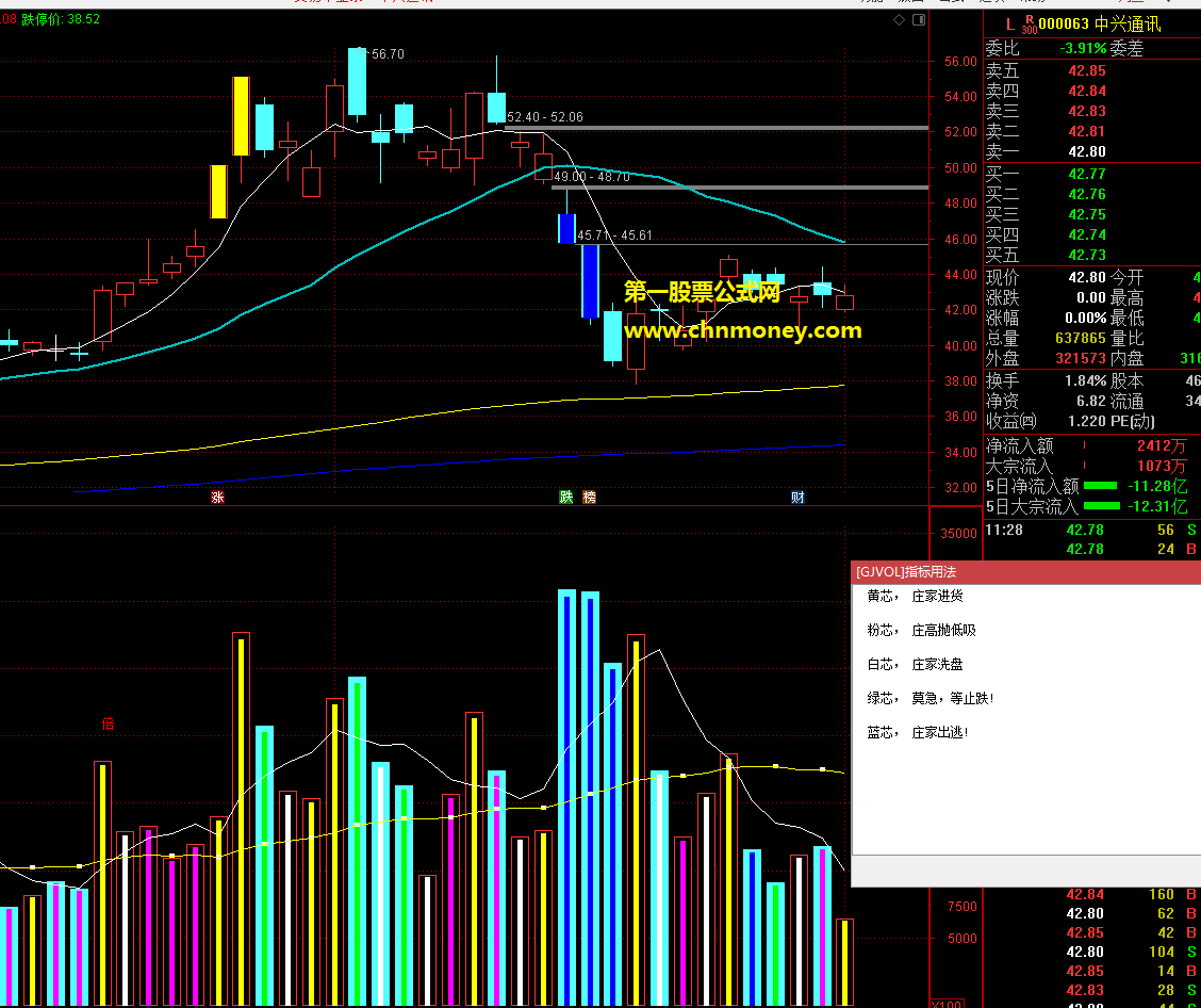 清晰揭密显示主力出货吸货洗盘全过程的通达信成交量副图公式