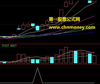 今日为帮过的论坛好友分享我自编的第二天必涨选股法副图公式