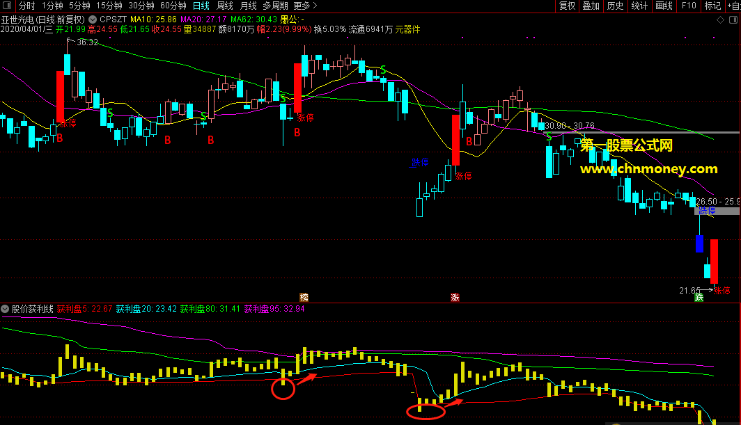 通达信股价获利线副图公式能直观判断股价高低位置附截图和源码