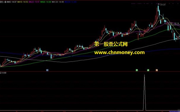 牛股金山启动点副图附检测效果图且无未来指标