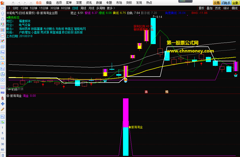 股海淘金有获利比例和板块排序提示的副图指标