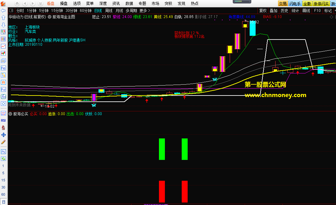股海淘金有获利比例和板块排序提示的副图指标