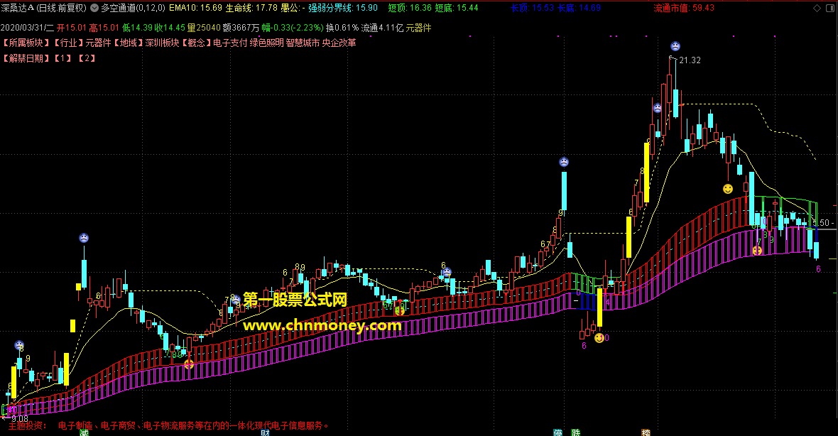 去掉了原先密码的多空通道指标分享，不错的通达信通道公式！