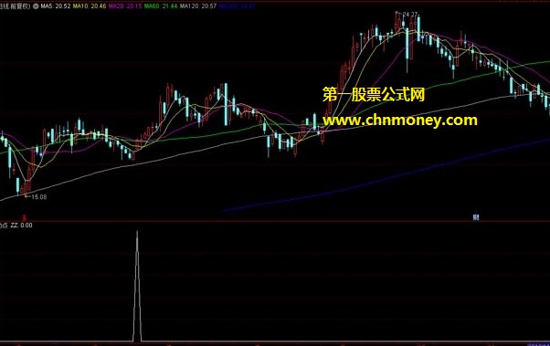 牛股金山启动点副图附检测效果图且无未来指标