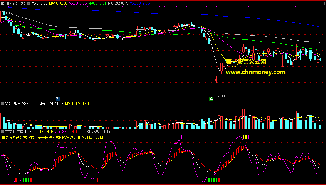 通达信公式交易师罗威副图根据网友帖子改编未加密指标