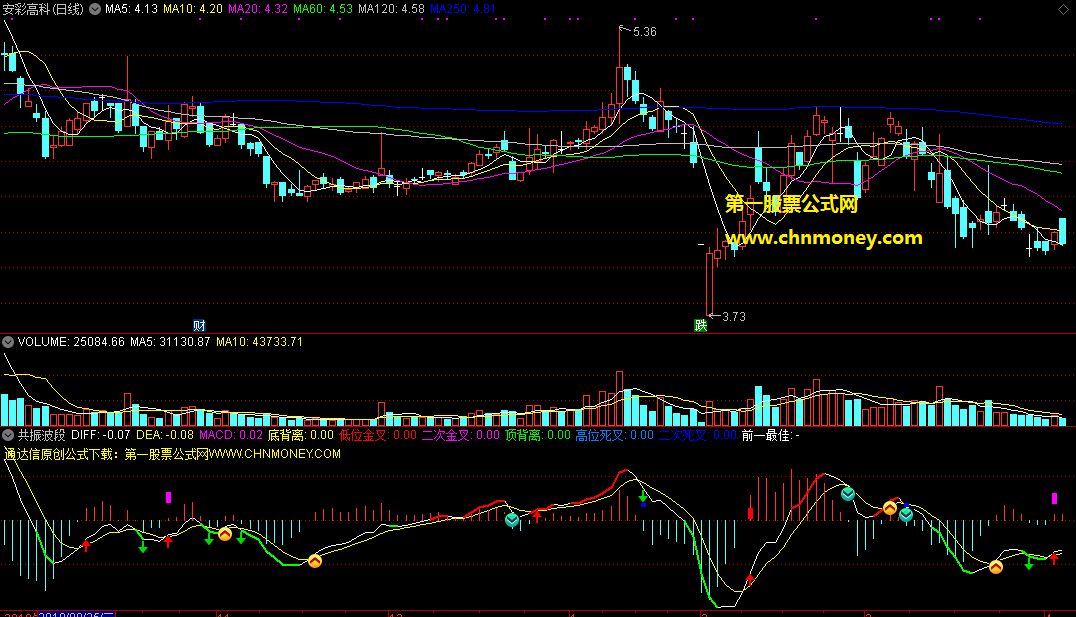 共振趋势结合大盘形势共振波段下顺势而交易副图无未来指标