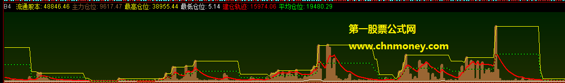 通达信没有未来极强指标b4副图公式附实测图限时提供要的赶快