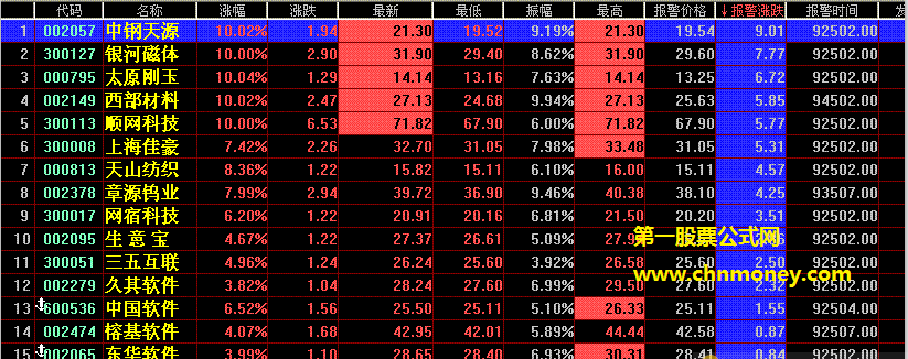通达信公式盘中预警整合版含效果验证图选股公式