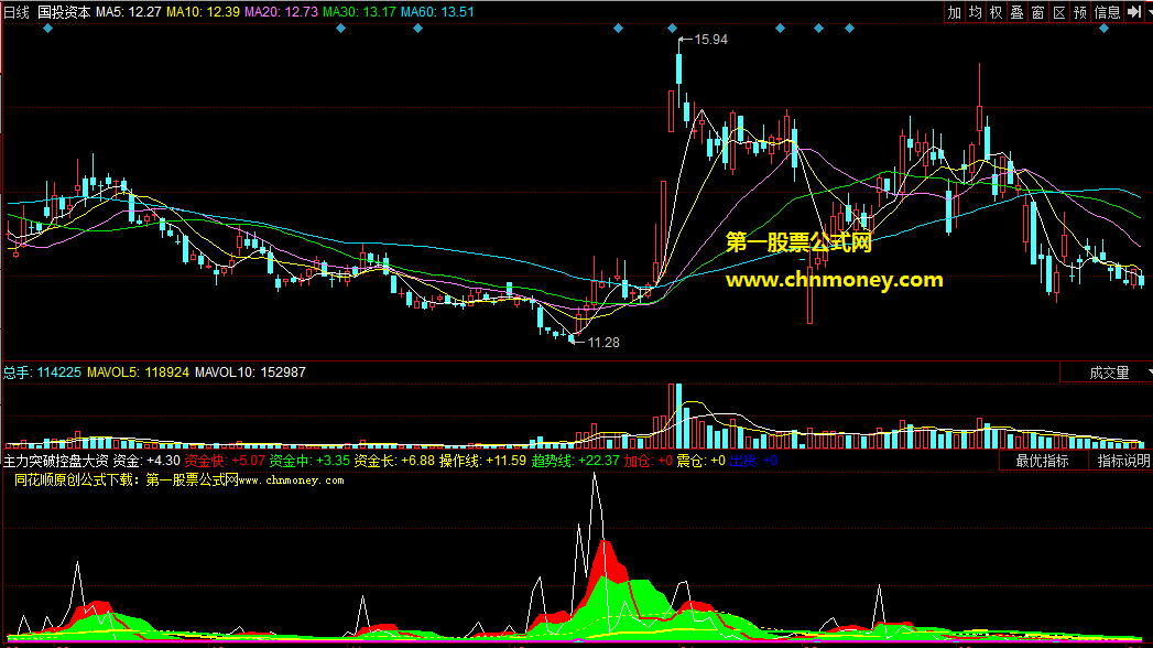 庄家意图再也无法掩饰被誉为散户炒股神器的主力突破控盘大资金指示副图公式