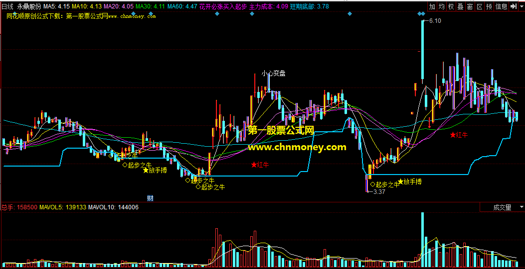 及时跟进放量强势拉升个股行情的花开必涨买入起步之牛主图公式