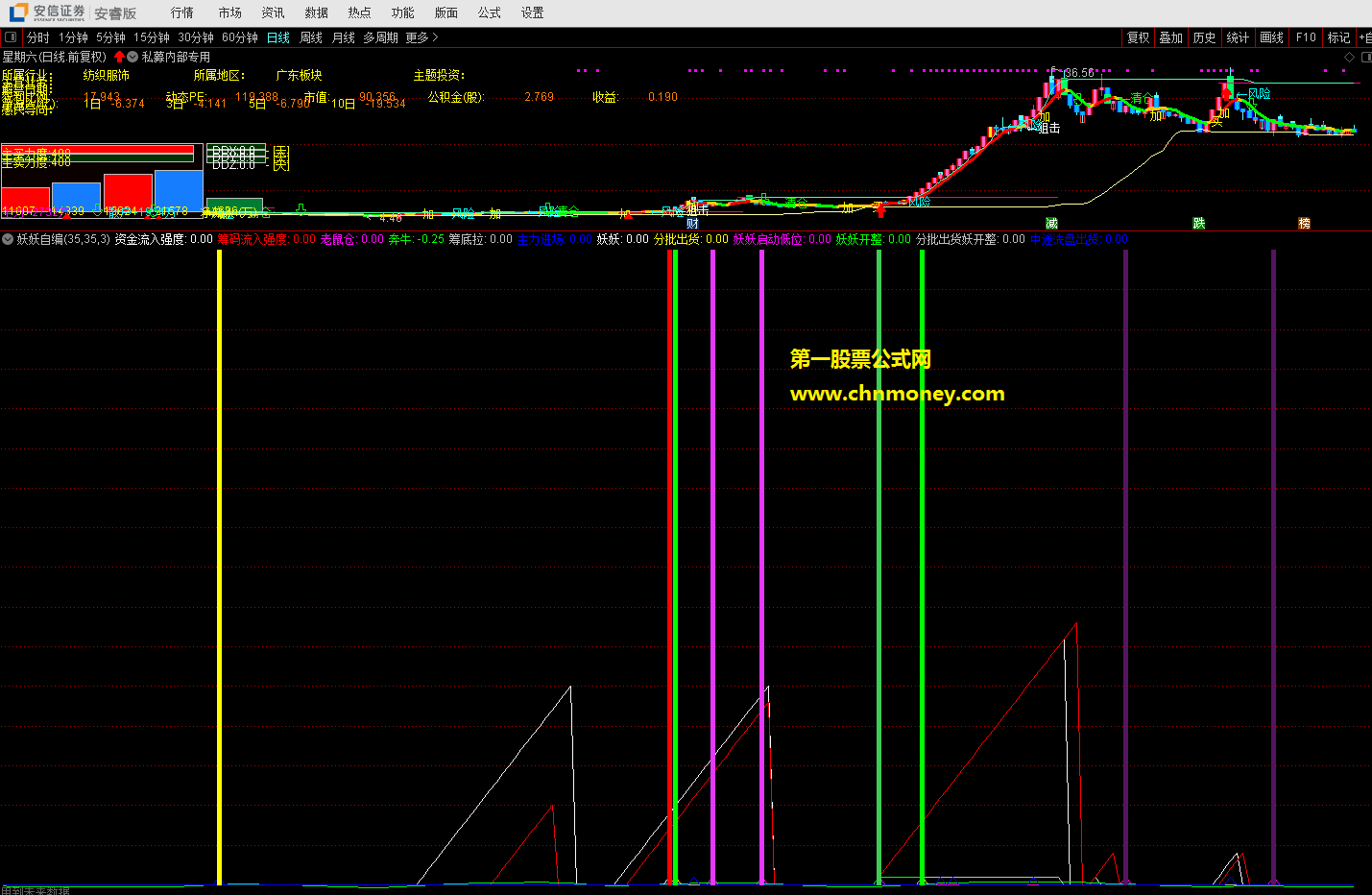 自编指标用来抓妖股无未来，见到红色柱是主力资金进场