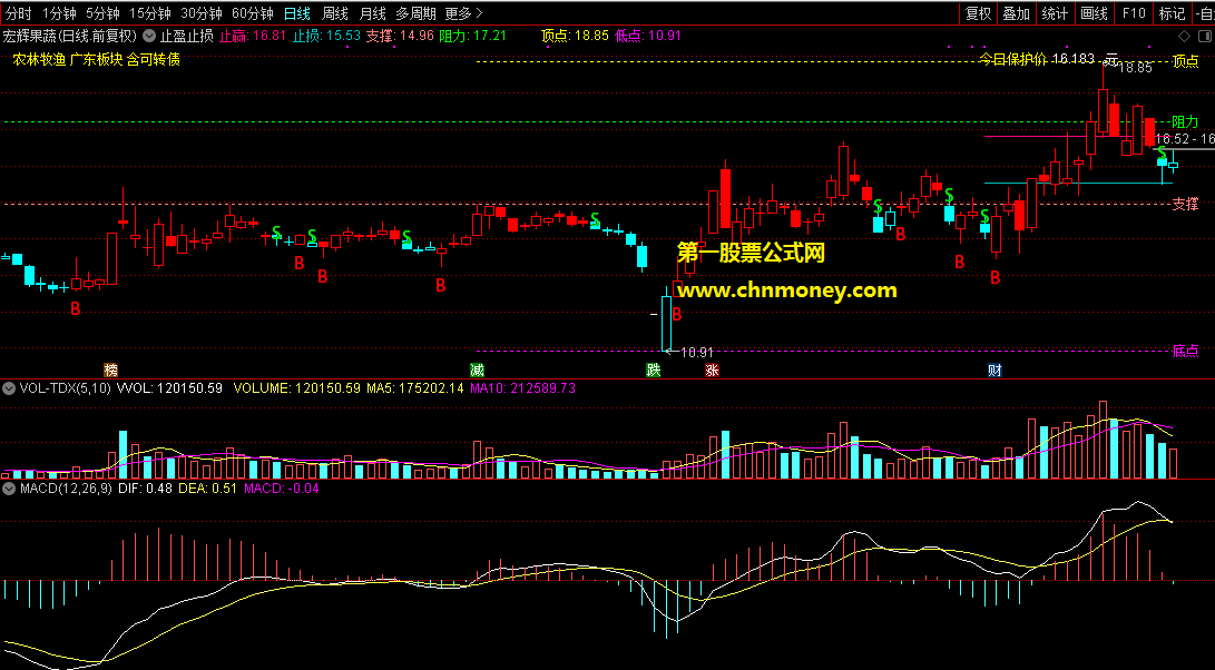 日线压力止损止盈支撑位主图配有效果验证图与源码指标
