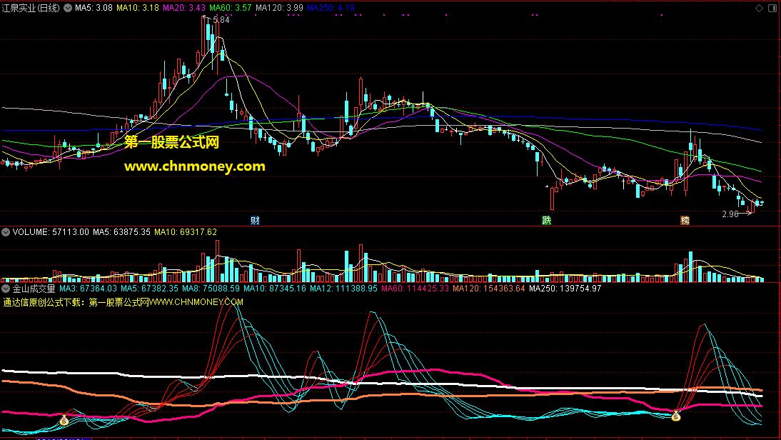 通达信公式金山成交量副图配图源码中无未来指标