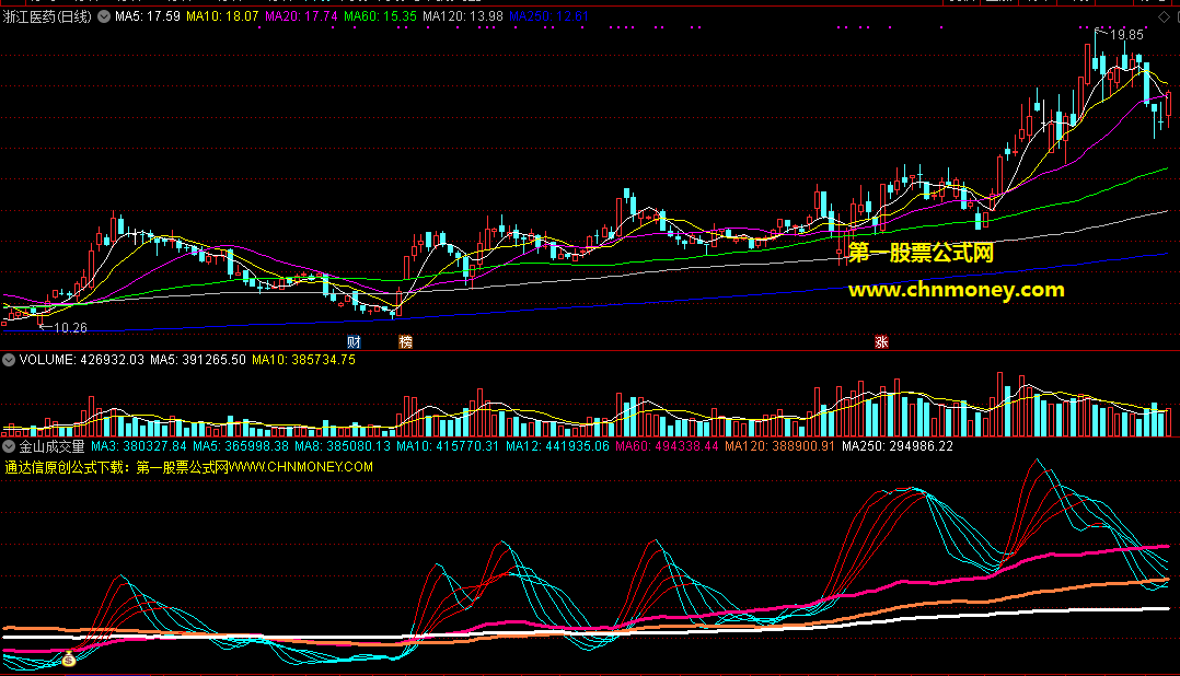 通达信公式金山成交量副图配图源码中无未来指标