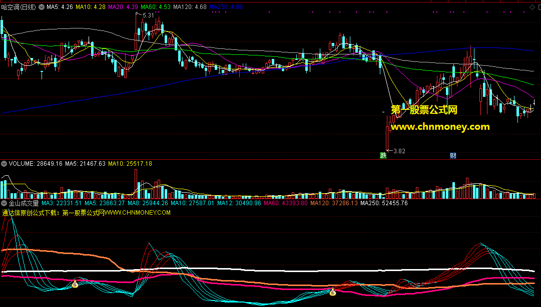 通达信公式金山成交量副图配图源码中无未来指标