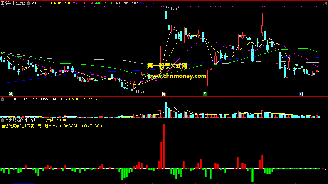 主力增减仓副图配有通达信效果图及其源码指标