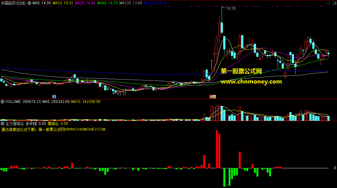主力增减仓副图配有通达信效果图及其源码指标