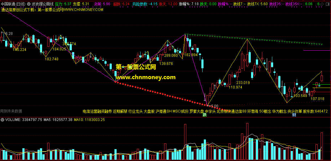 波浪理论画线指标修改版主图公式附配图以及无时间限制源码