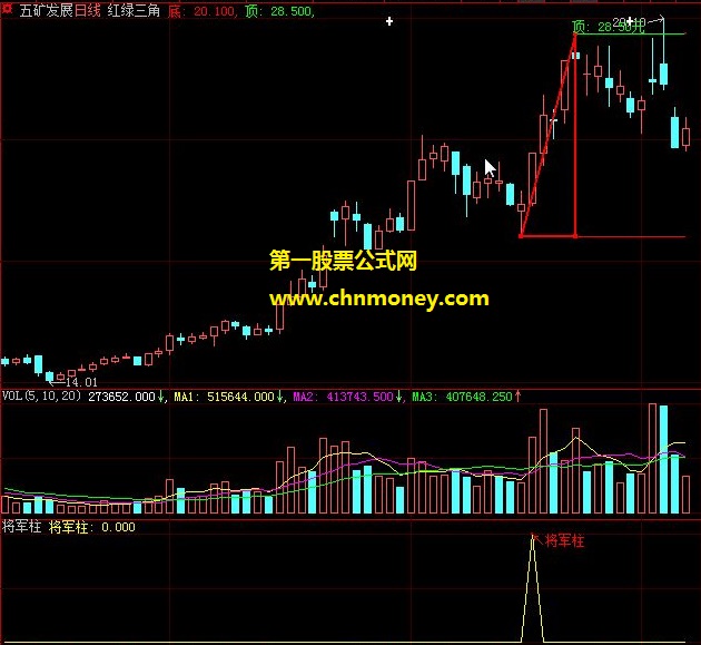 对短期内预警选股有相当好效果的放量假阴过三角形顶起飞选股公式