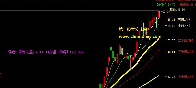 自大盘变盘深度调整以来逆势走强者涨幅主图公式