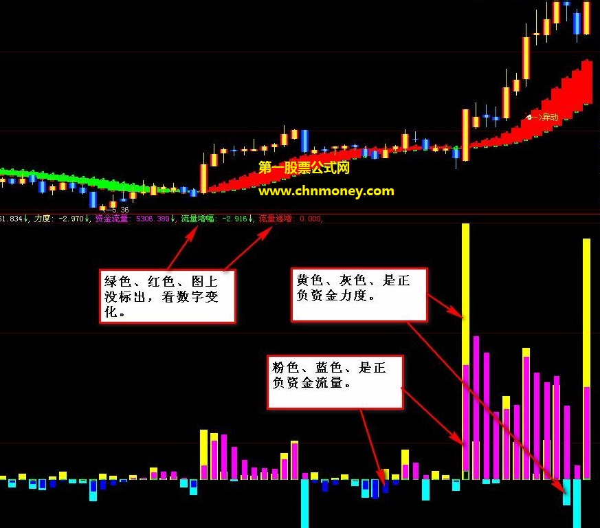 可预估强势股向上攻击强度的成交流量递增力度副图无未来公式