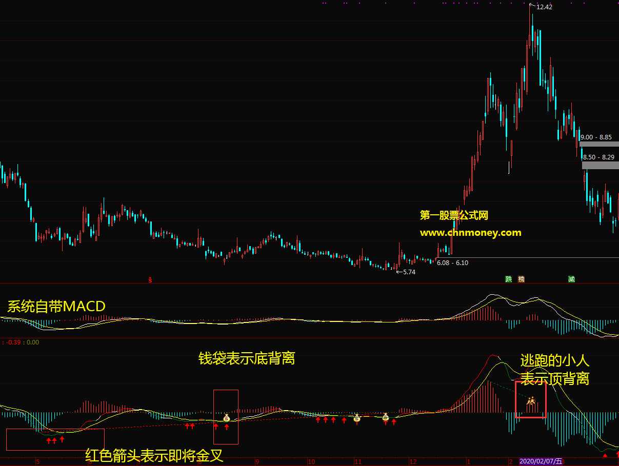 我至今用过最清晰明了最好的macd智能macd副图指标