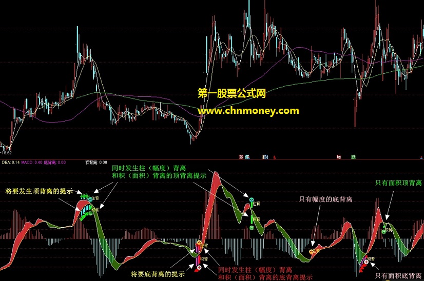 含有幅度与面积两种背离的增强版macd背离预警及提示副图指标