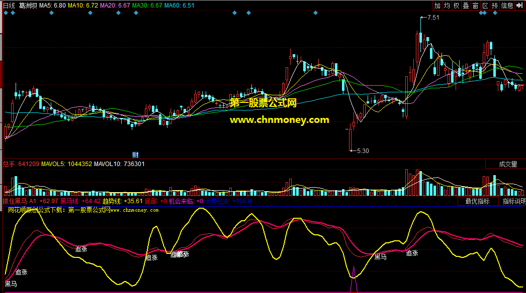 抓住黑马底部突破副图感觉它不错可试一下的指标
