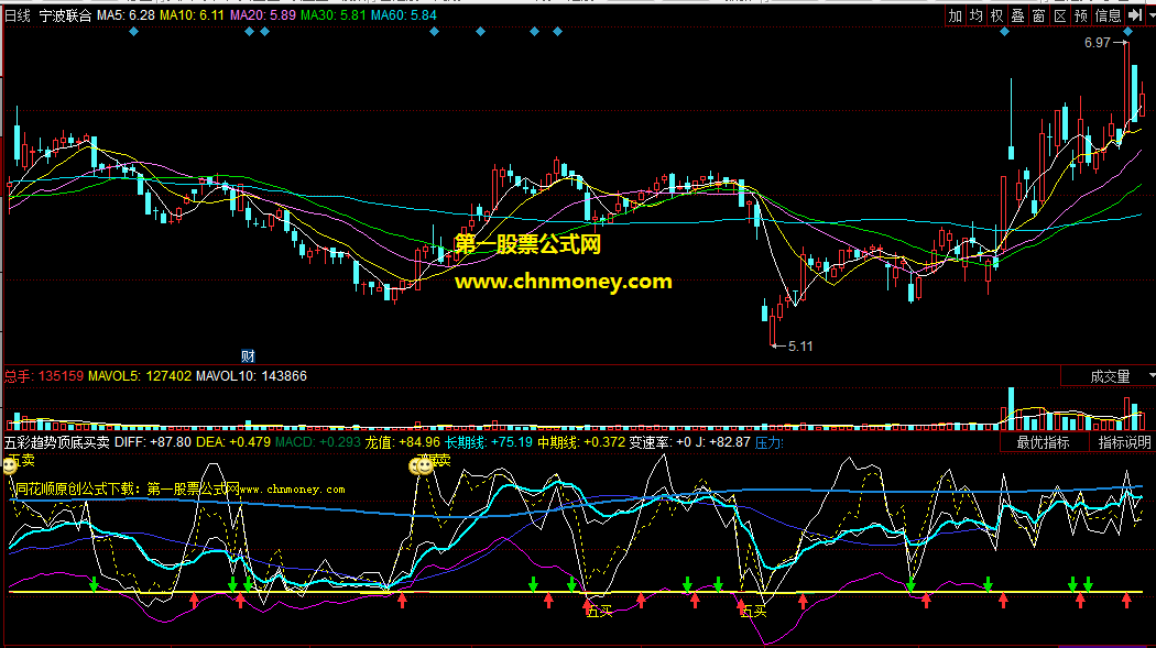 五买趋势龙值顶底金叉副图