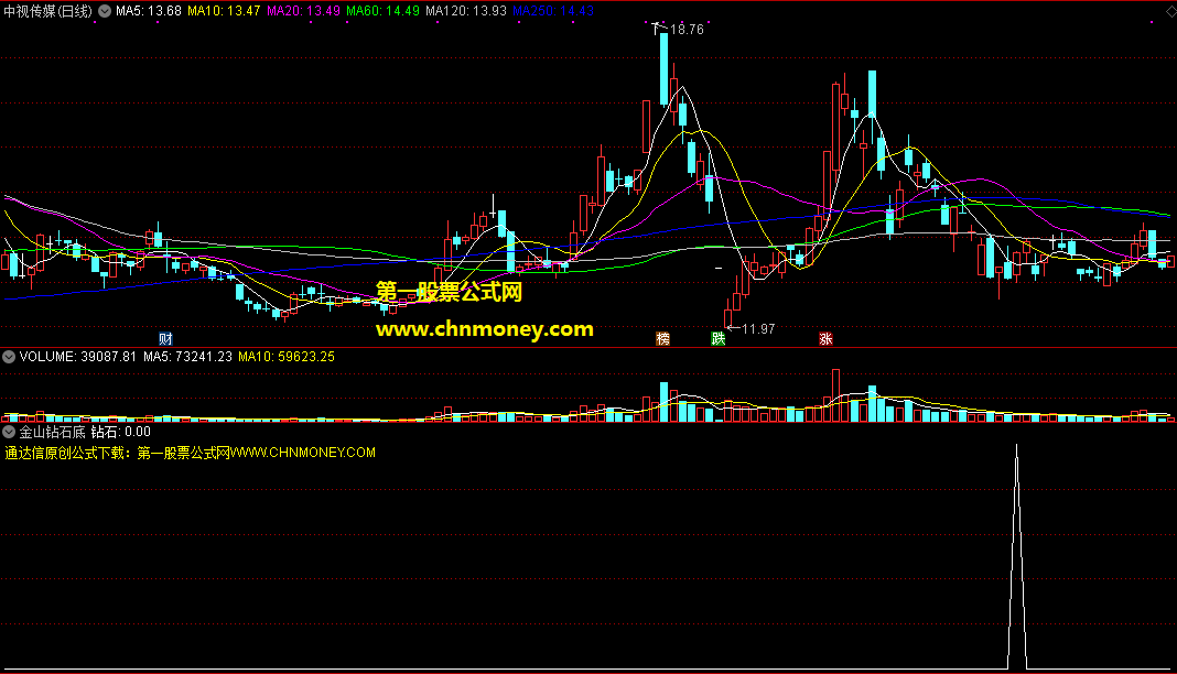 金山钻石底副图选好股票较准并且无未来还有选股器指标
