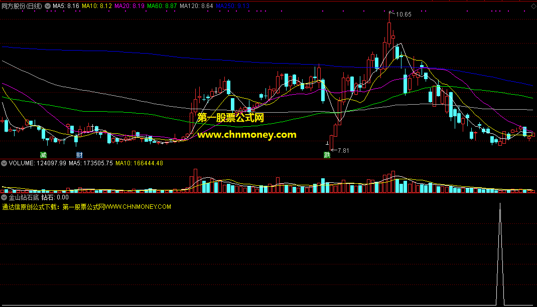 金山钻石底副图选好股票较准并且无未来还有选股器指标