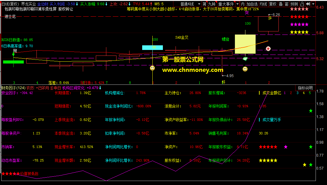 同花顺公式财务因子副图自带智能判断出五色的五角星评级指标