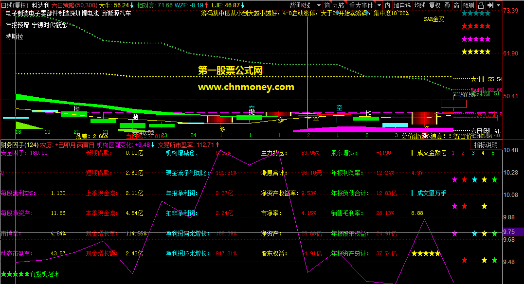 同花顺公式财务因子副图自带智能判断出五色的五角星评级指标