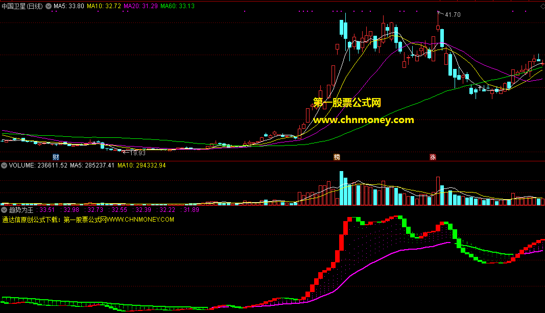 分享一个自用特棒的通达信指标：趋势王无加密无未来副图指标