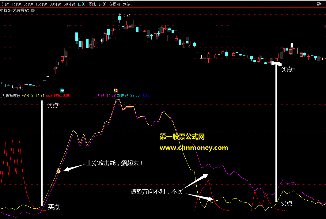 高胜率主力吸筹波段副图非常值得参考借鉴无未来出信号也不漂移指标