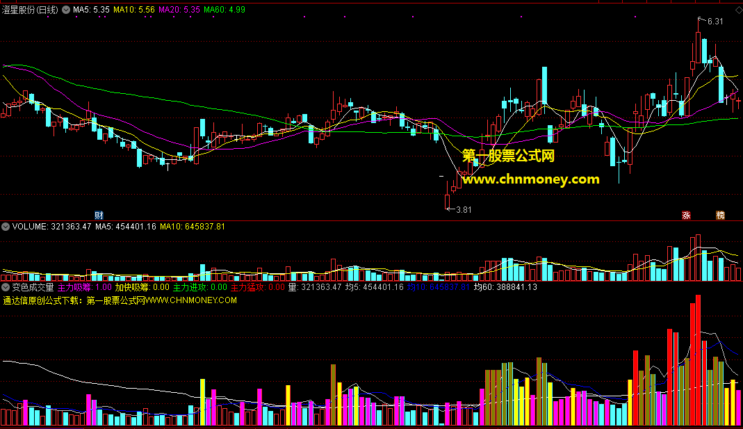 变色成交量副图光是看量柱颜色变化就一目了然的指标