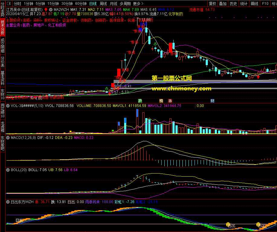 通达信日出东方选股公式--强不强自己看，能否赚钱就让市场去检验！