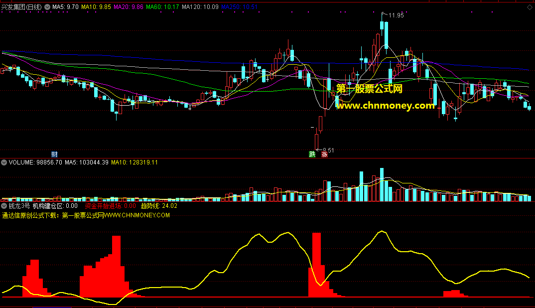 真是非常准的看盘指标，钱龙3号找黄金坑，用来找大盘进场资金安全区最好指标