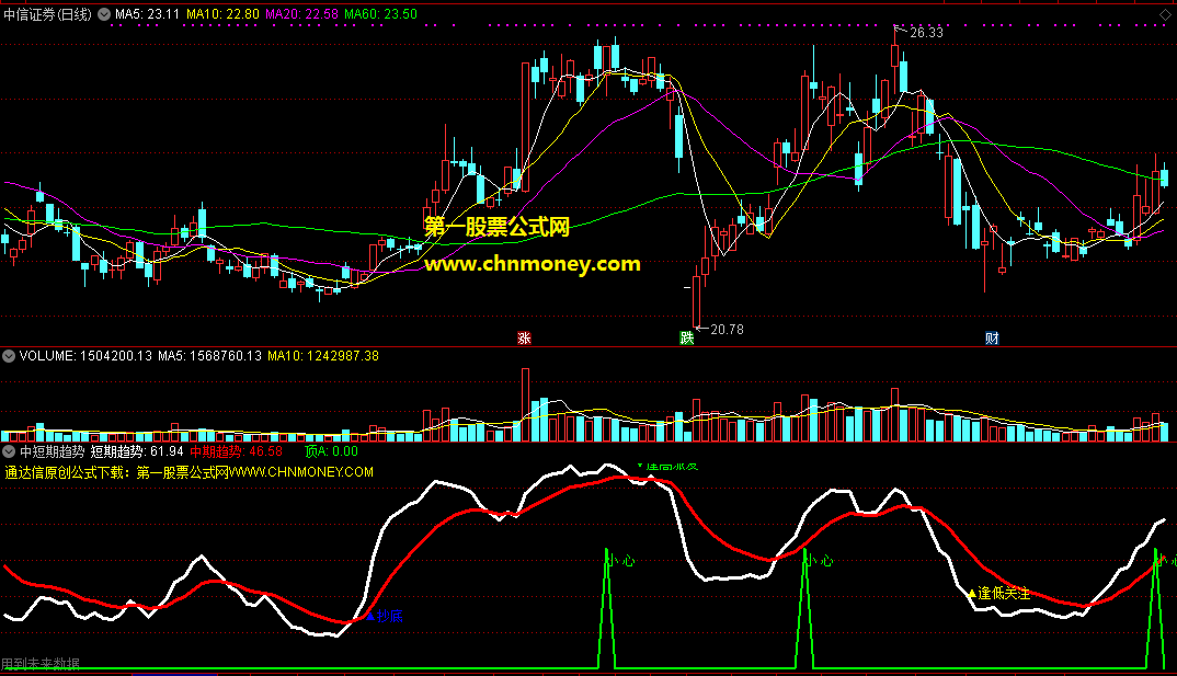 中短期趋势副图用来监察顶底必快人一步指标
